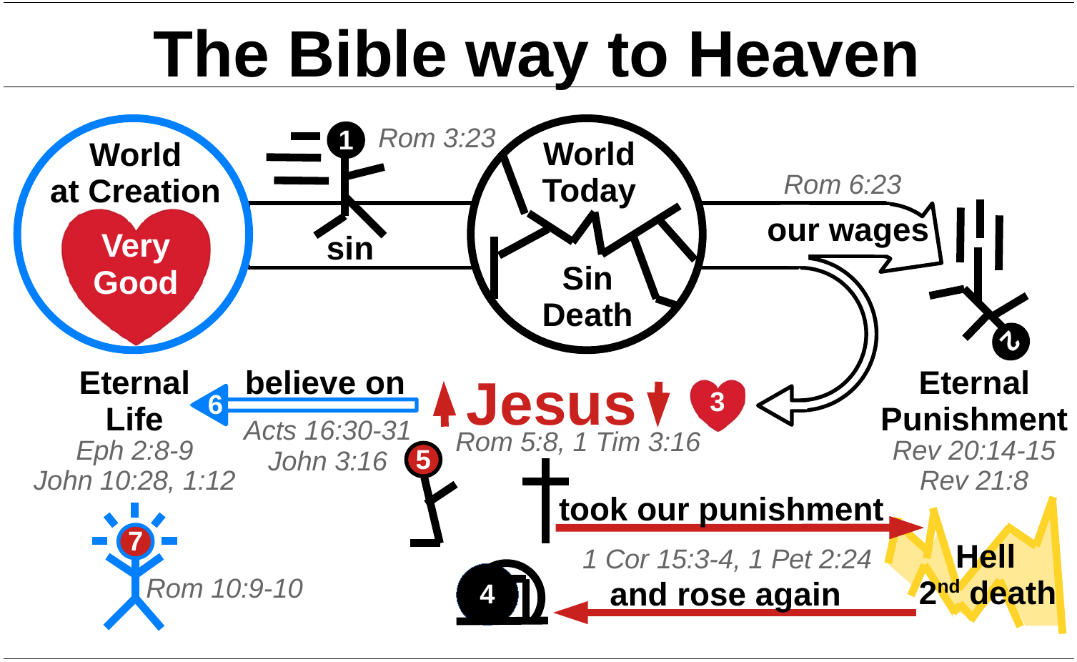 The Bible Way To Heaven